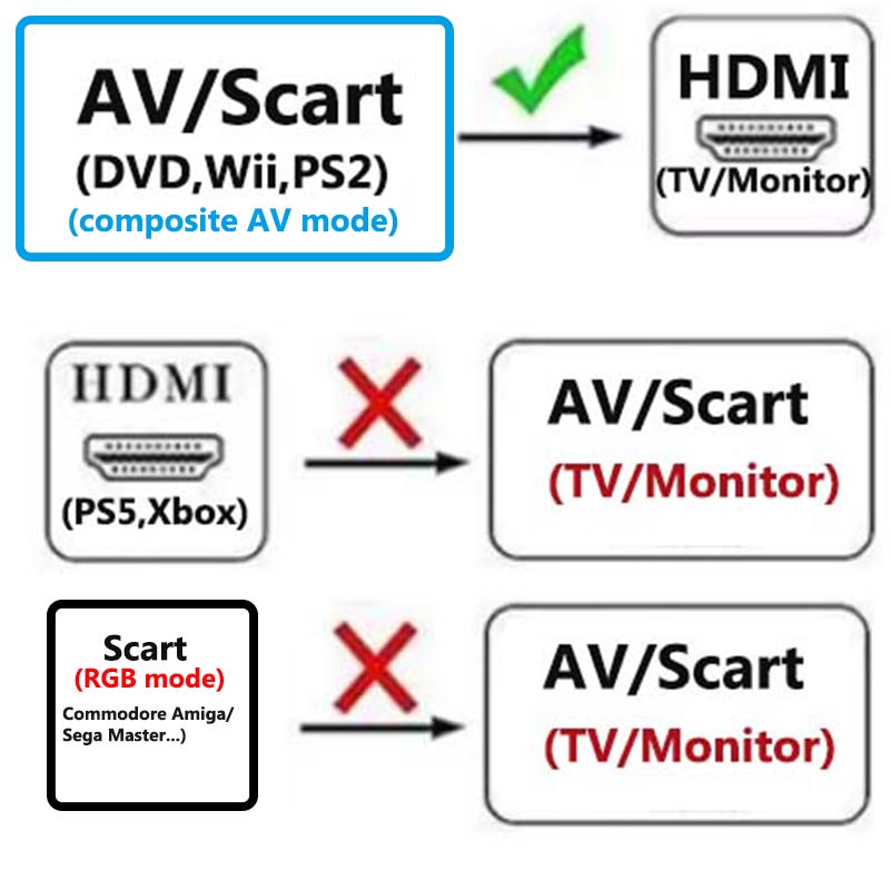 ตัวแปลงสัญญาณ Scart เป็น HDMI  - Scart To Hdmi บทวิจารณ์และราคา