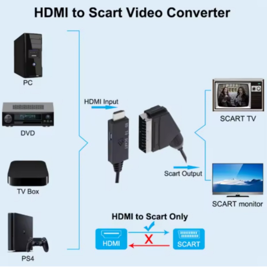 ตัวแปลง HDMI เป็น SCART รองรับ - Scart To Hdmi บทวิจารณ์และราคา